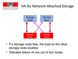 HA for Network Attached Storage
Storage
Array
Storage
Node
Storage
Array
Storage
Node
• If a storage node fails, the load on the other
storage node doubles
• Tolerates failure of one out of two nodes
 