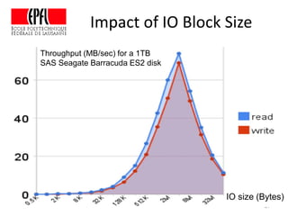 Impact of IO Block Size
27
IO size (Bytes)
Throughput (MB/sec) for a 1TB
SAS Seagate Barracuda ES2 disk
 