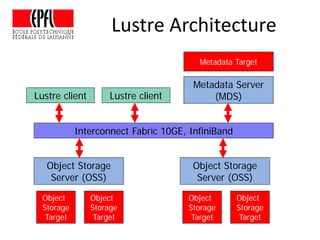 Lustre Architecture
Object
Storage
Target
Object Storage
Server (OSS)
Interconnect Fabric 10GE, InfiniBand
Lustre client Lustre client
Metadata Server
(MDS)
Object
Storage
Target
Object
Storage
Target
Object Storage
Server (OSS)
Object
Storage
Target
Metadata Target
 