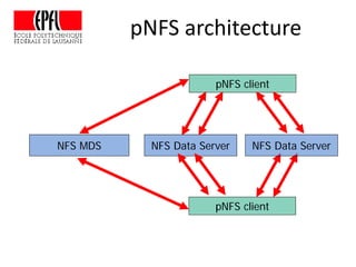 pNFS architecture
NFS Data Server
pNFS client
NFS MDS
pNFS client
NFS Data Server
 
