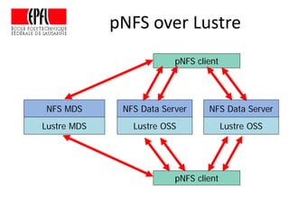 pNFS over Lustre
NFS Data Server
pNFS client
Lustre MDS
pNFS client
NFS MDS
Lustre OSS
NFS Data Server
Lustre OSS
 