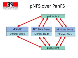 pNFS over PanFS
NFS Data Server
pNFS client
Director Blade
pNFS client
NFS MDS
Storage Blade
NFS Data Server
Storage Blade
 