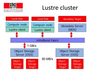 Lustre cluster
Object
Storage
Target
Object Storage
Server (OSS)
InfiniBand Fabric
Lustre client
Metadata Server
(MDS)
Object
Storage
Target
Object
Storage
Target
Object Storage
Server (OSS)
Object
Storage
Target
Metadata Target
Compute node
Lustre client
Compute node
Local Disk Local Disk
1 GB/s
80 MB/s
 