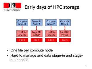 Early days of HPC storage
6
Compute
Node 0
File 0
Local file
system
• One file per compute node
• Hard to manage and data stage-in and stage-
out needed
Compute
Node 1
File 1
Local file
system
Compute
Node 2
File 2
Local file
system
Compute
Node 3
File 3
Local file
system
 