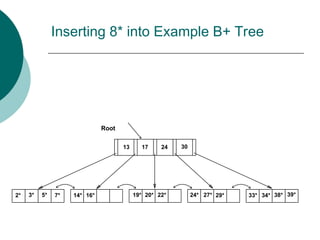 Inserting 8* into Example B+ Tree
Root
17 24 30
2* 3* 5* 7* 14* 16* 19* 20* 22* 24* 27* 29* 33* 34* 38* 39*
13
 