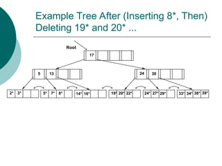 Example Tree After (Inserting 8*, Then)
Deleting 19* and 20* ...
2* 3*
Root
17
24 30
14* 16* 19* 20* 22* 24* 27* 29* 33* 34* 38* 39*
13
5
7*
5* 8*
 