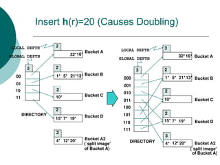 Insert h(r)=20 (Causes Doubling)
20*
00
01
10
11
2 2
2
2
LOCAL DEPTH 2
2
DIRECTORY
GLOBAL DEPTH
Bucket A
Bucket B
Bucket C
Bucket D
Bucket A2
(`split image'
of Bucket A)
1* 5* 21*13*
32*16*
10*
15* 7* 19*
4* 12*
19*
2
2
2
000
001
010
011
100
101
110
111
3
3
3
DIRECTORY
Bucket A
Bucket B
Bucket C
Bucket D
Bucket A2
(`split image'
of Bucket A)
32*
1* 5* 21*13*
16*
10*
15* 7*
4* 20*
12*
LOCAL DEPTH
GLOBAL DEPTH
 