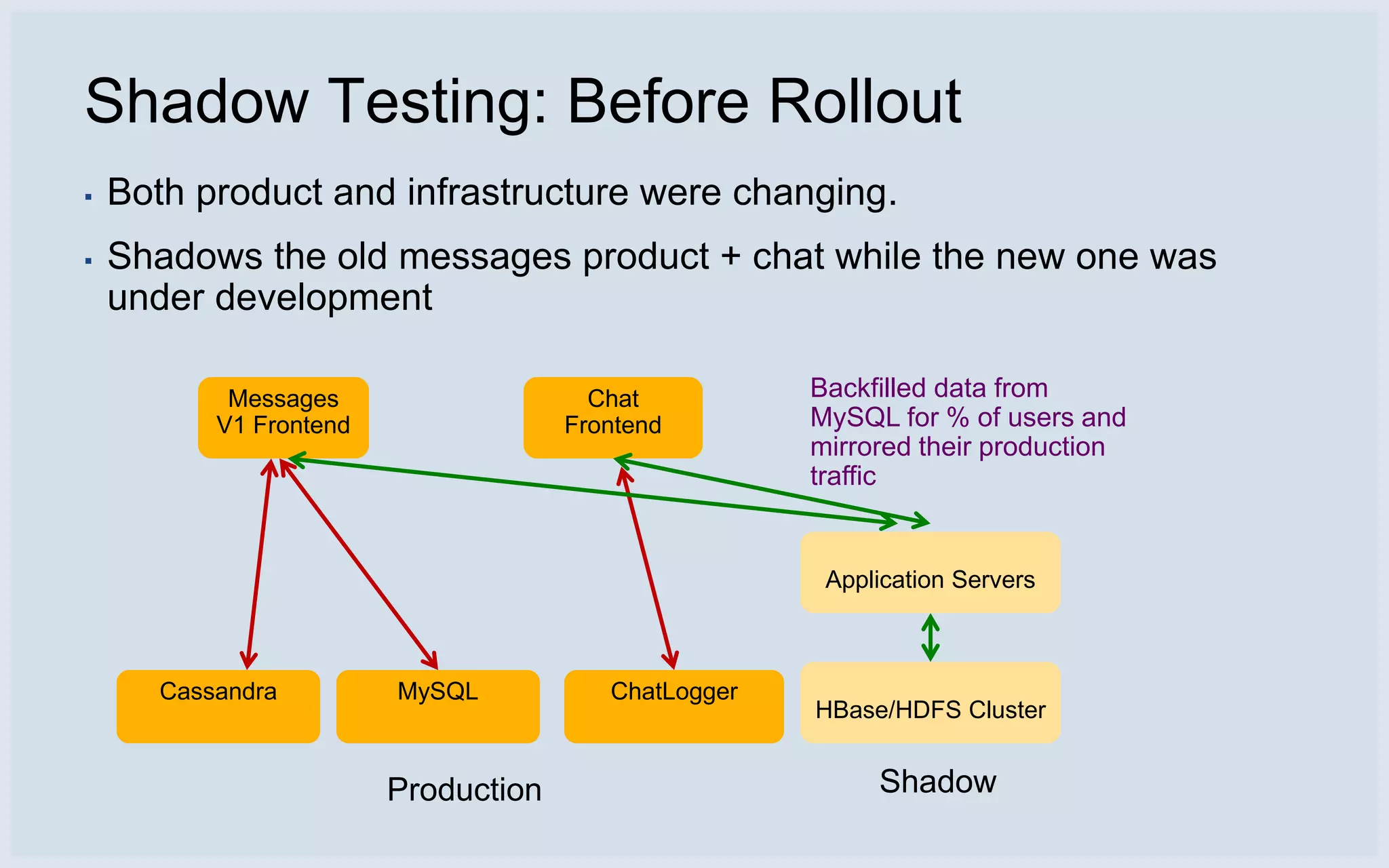 Shadow Testing: Before Rollout
▪   Both product and infrastructure were changing.
▪   Shadows the old messages product + chat while the new one was
    under development

            Messages                    Chat          Backfilled data from
           V1 Frontend                Frontend        MySQL for % of users and
                                                      mirrored their production
                                                      traffic


                                                       Application Servers



       Cassandra         MySQL           ChatLogger
                                                      HBase/HDFS Cluster


                         Production                        Shadow
 