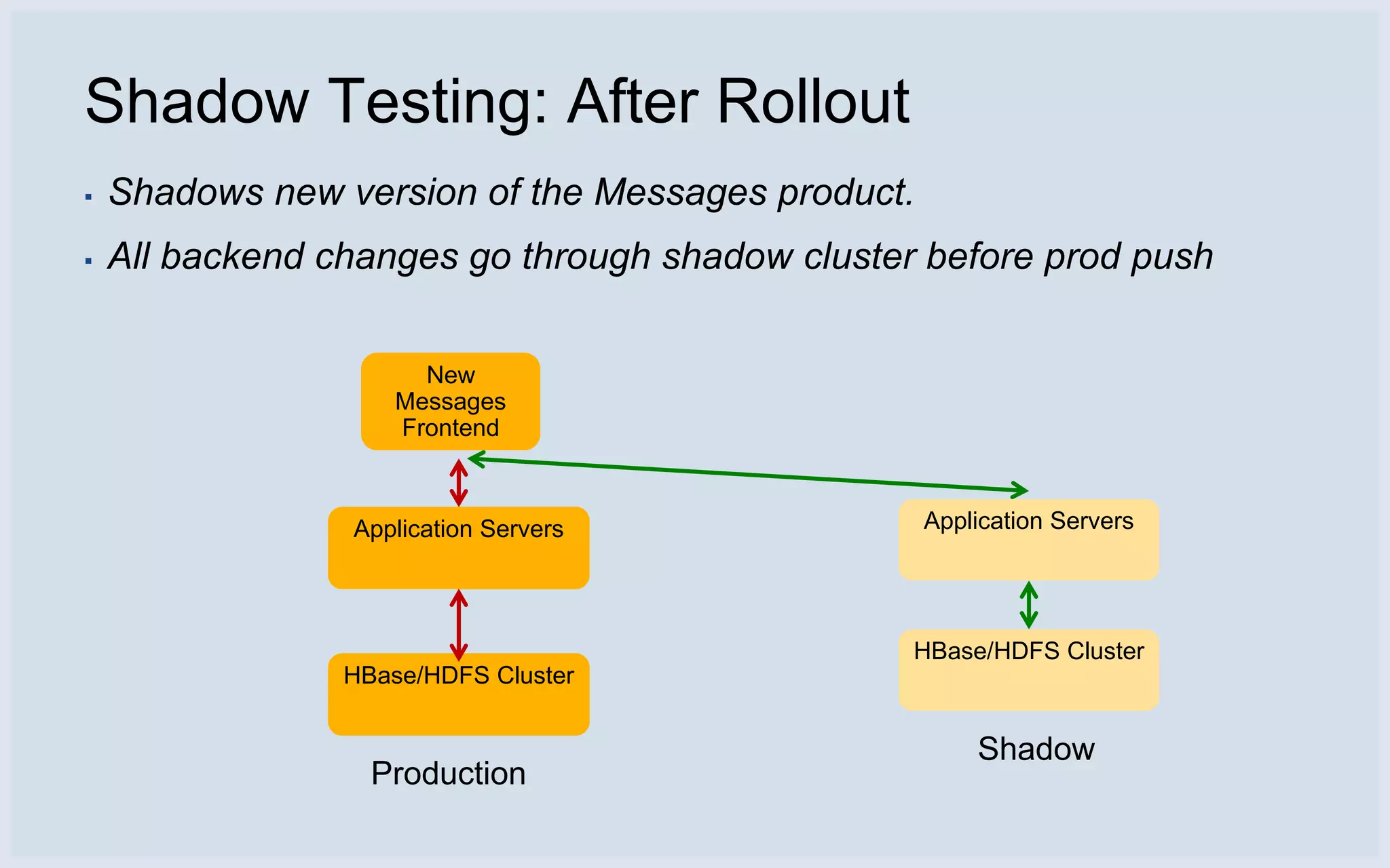 Shadow Testing: After Rollout
▪   Shadows new version of the Messages product.
▪   All backend changes go through shadow cluster before prod push


                       New
                     Messages
                     Frontend



                 Application Servers               Application Servers




                                                 HBase/HDFS Cluster
                 HBase/HDFS Cluster


                                                       Shadow
                   Production
 