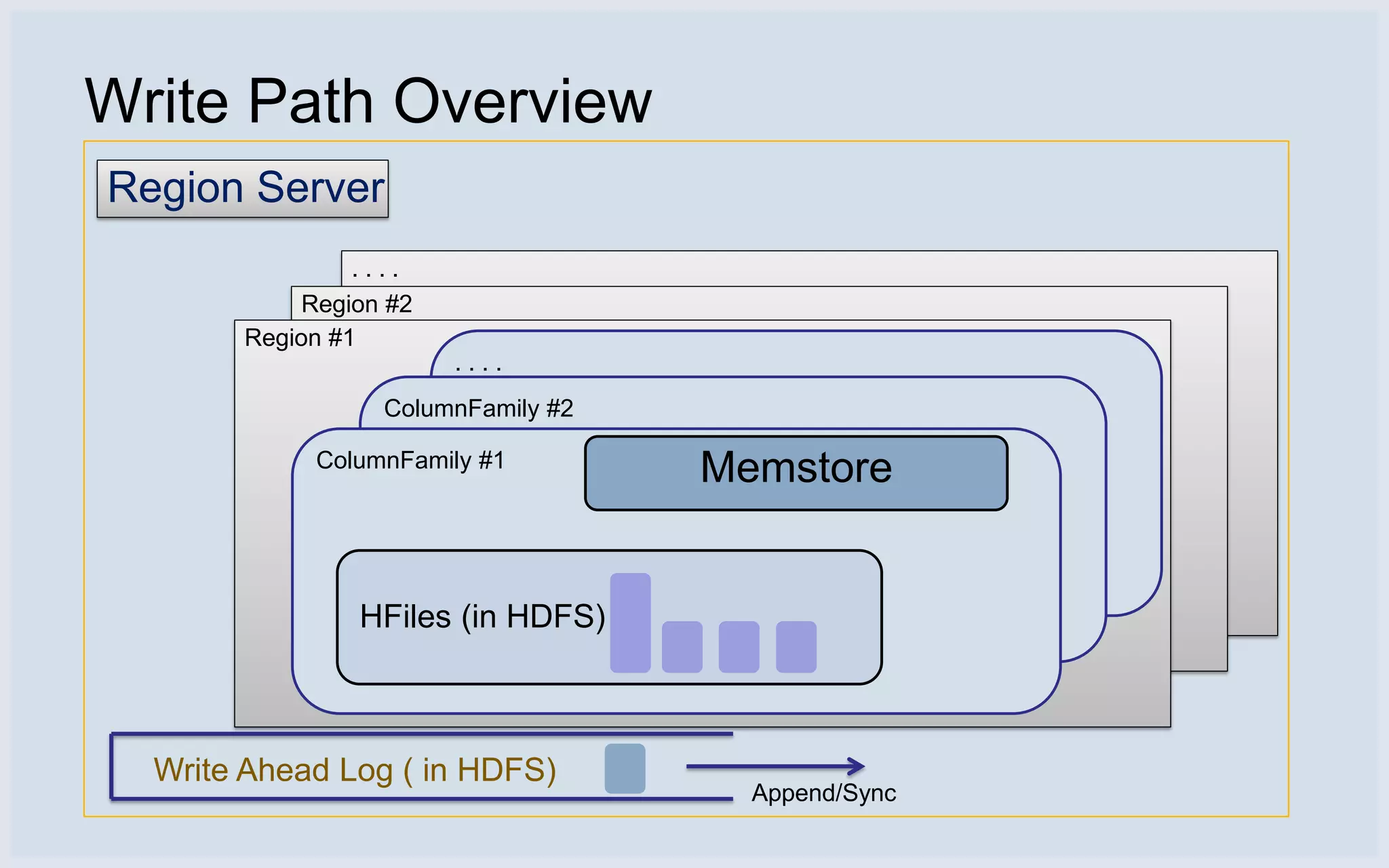 Write Path Overview
Region Server
                ....
            Region #2
       Region #1
                        ....
                  ColumnFamily #2

            ColumnFamily #1
                                    Memstore


                HFiles (in HDFS)



  Write Ahead Log ( in HDFS)
                                      Append/Sync
 