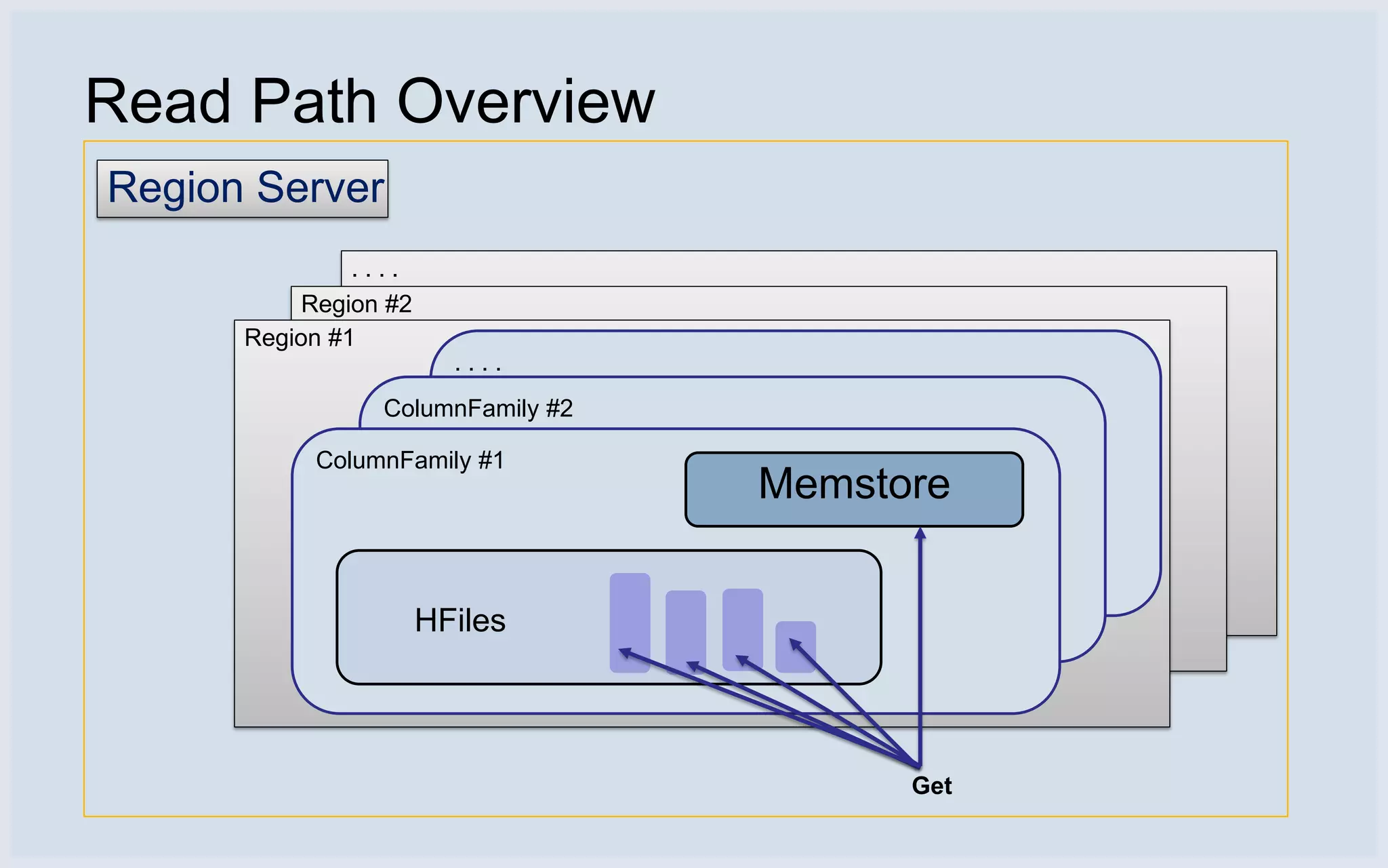 Read Path Overview
Region Server
               ....
           Region #2
      Region #1
                         ....
                 ColumnFamily #2

           ColumnFamily #1
                                   Memstore


                       HFiles



                                         Get
 