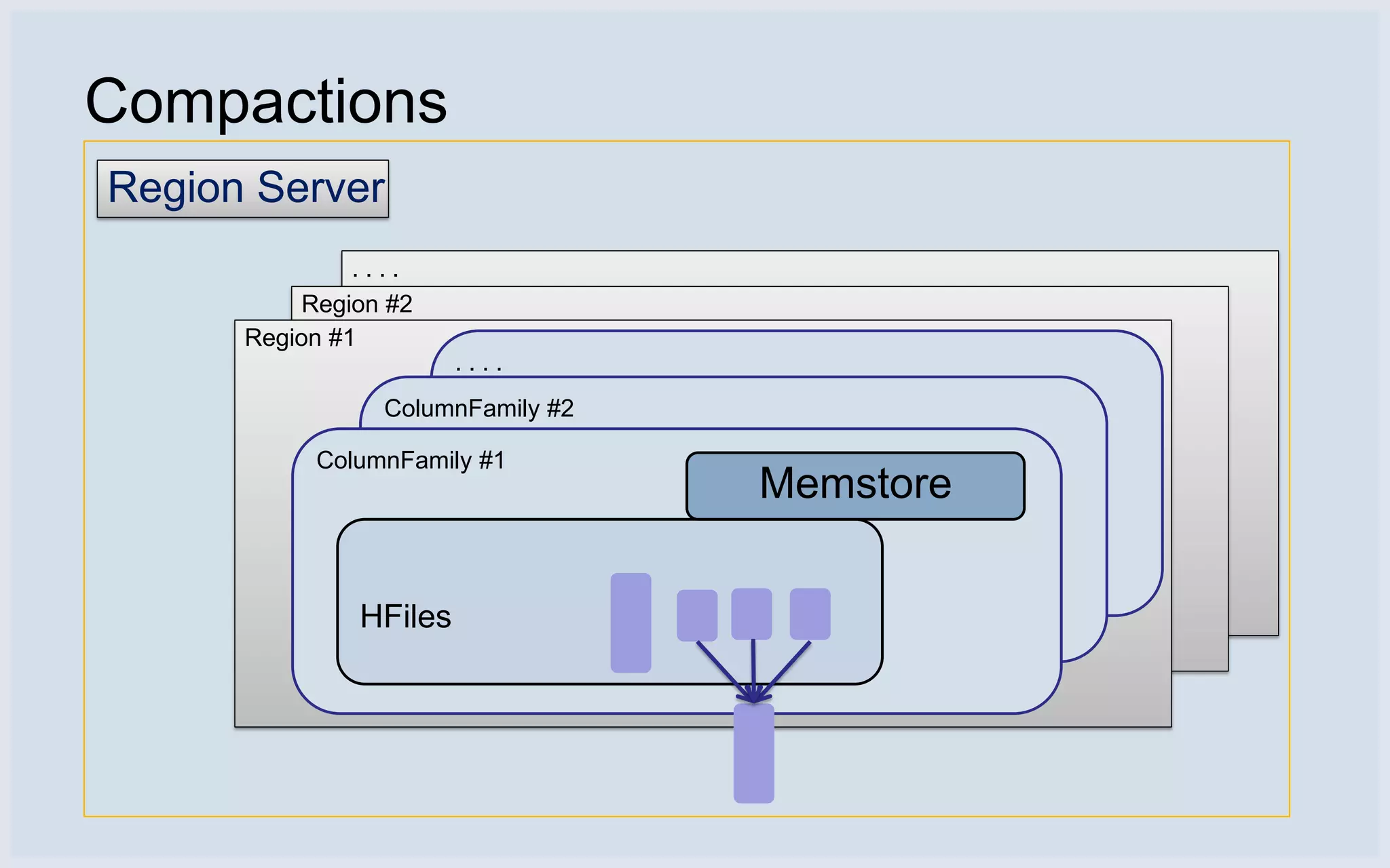 Compactions
Region Server
               ....
           Region #2
      Region #1
                        ....
                 ColumnFamily #2

           ColumnFamily #1
                                   Memstore

               HFiles
 