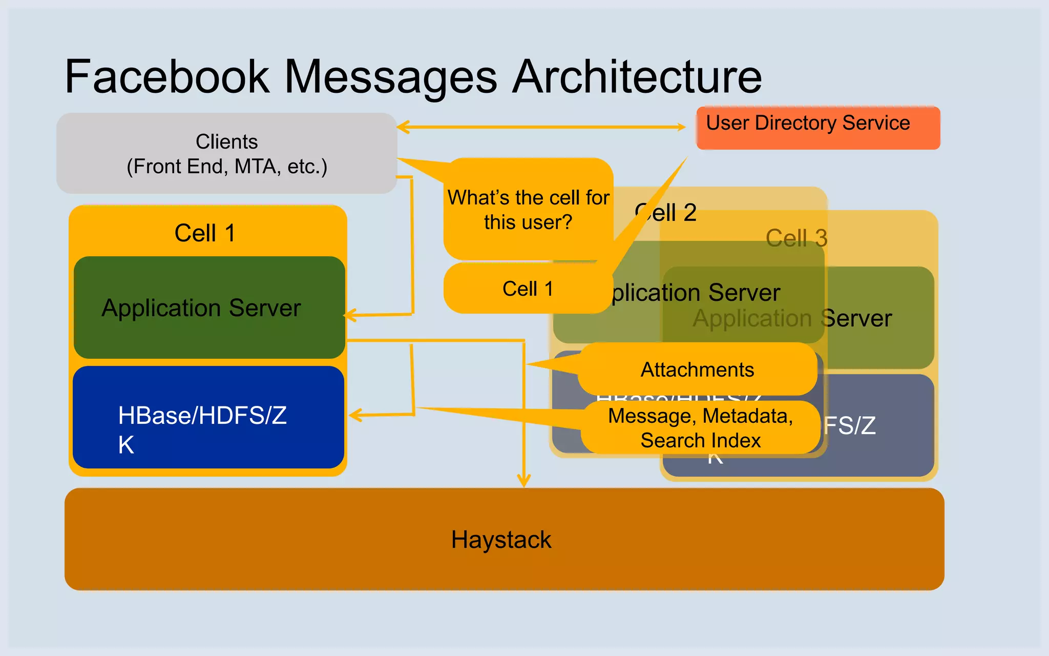 Facebook Messages Architecture
                                                           User Directory Service
           Clients
   (Front End, MTA, etc.)
                            What’s the cell for
                               this user?         Cell 2
        Cell 1                                                   Cell 3

                                  Cell 1   Application Server
 Application Server                                  Application Server

                                                  Attachments
                                             HBase/HDFS/Z
  HBase/HDFS/Z                                Message, Metadata,
                                             K Search HBase/HDFS/Z
                                                        Index
  K                                                    K


                            Haystack
 