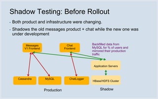 Shadow Testing: Before Rollout
▪   Both product and infrastructure were changing.
▪   Shadows the old messages product + chat while the new one was
    under development

            Messages                    Chat          Backfilled data from
           V1 Frontend                Frontend        MySQL for % of users and
                                                      mirrored their production
                                                      traffic


                                                       Application Servers



       Cassandra         MySQL           ChatLogger
                                                      HBase/HDFS Cluster


                         Production                        Shadow
 