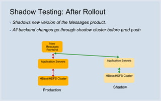 Shadow Testing: After Rollout
▪   Shadows new version of the Messages product.
▪   All backend changes go through shadow cluster before prod push


                       New
                     Messages
                     Frontend



                 Application Servers               Application Servers




                                                 HBase/HDFS Cluster
                 HBase/HDFS Cluster


                                                       Shadow
                   Production
 