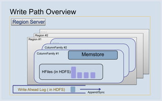 Write Path Overview
Region Server
                ....
            Region #2
       Region #1
                        ....
                  ColumnFamily #2

            ColumnFamily #1
                                    Memstore


                HFiles (in HDFS)



  Write Ahead Log ( in HDFS)
                                      Append/Sync
 