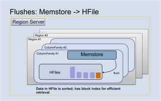 Flushes: Memstore -> HFile
Region Server
               ....
           Region #2
      Region #1
                        ....
                 ColumnFamily #2

           ColumnFamily #1
                                       Memstore


                       HFiles                               flush




           Data in HFile is sorted; has block index for efficient
           retrieval
 