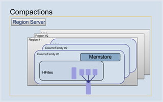 Compactions
Region Server
               ....
           Region #2
      Region #1
                        ....
                 ColumnFamily #2

           ColumnFamily #1
                                   Memstore

               HFiles
 