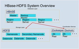 HBase-HDFS System Overview
                             Database Layer

   HBASE
       Master      Backup
                   Master
   Region           Region                    Region    ...
   Server           Server                    Server
                                                              Coordination Service
            Storage Layer

HDFS                                                   Zookeeper Quorum
   Namenode          Secondary Namenode                ZK      ZK           ...
                                                       Peer    Peer
Datanode Datanode           Datanode          ...
 