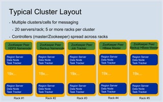 Typical Cluster Layout
 ▪   Multiple clusters/cells for messaging
     ▪   20 servers/rack; 5 or more racks per cluster
 ▪   Controllers (master/Zookeeper) spread across racks
 ZooKeeper Peer       ZooKeeper Peer     ZooKeeper Peer    ZooKeeper Peer     ZooKeeper Peer
 HDFS Namenode        Backup Namenode    Job Tracker       HBase Master     Backup HBase Master


Region Server        Region Server      Region Server     Region Server      Region Server
Data Node            Data Node          Data Node         Data Node          Data Node
Task Tracker         Task Tracker       Task Tracker      Task Tracker       Task Tracker



19x...                19x...            19x...            19x...             19x...


Region Server        Region Server      Region Server     Region Server      Region Server
Data Node            Data Node          Data Node         Data Node          Data Node
Task Tracker         Task Tracker       Task Tracker      Task Tracker       Task Tracker

         Rack #1          Rack #2            Rack #3           Rack #4            Rack #5
 