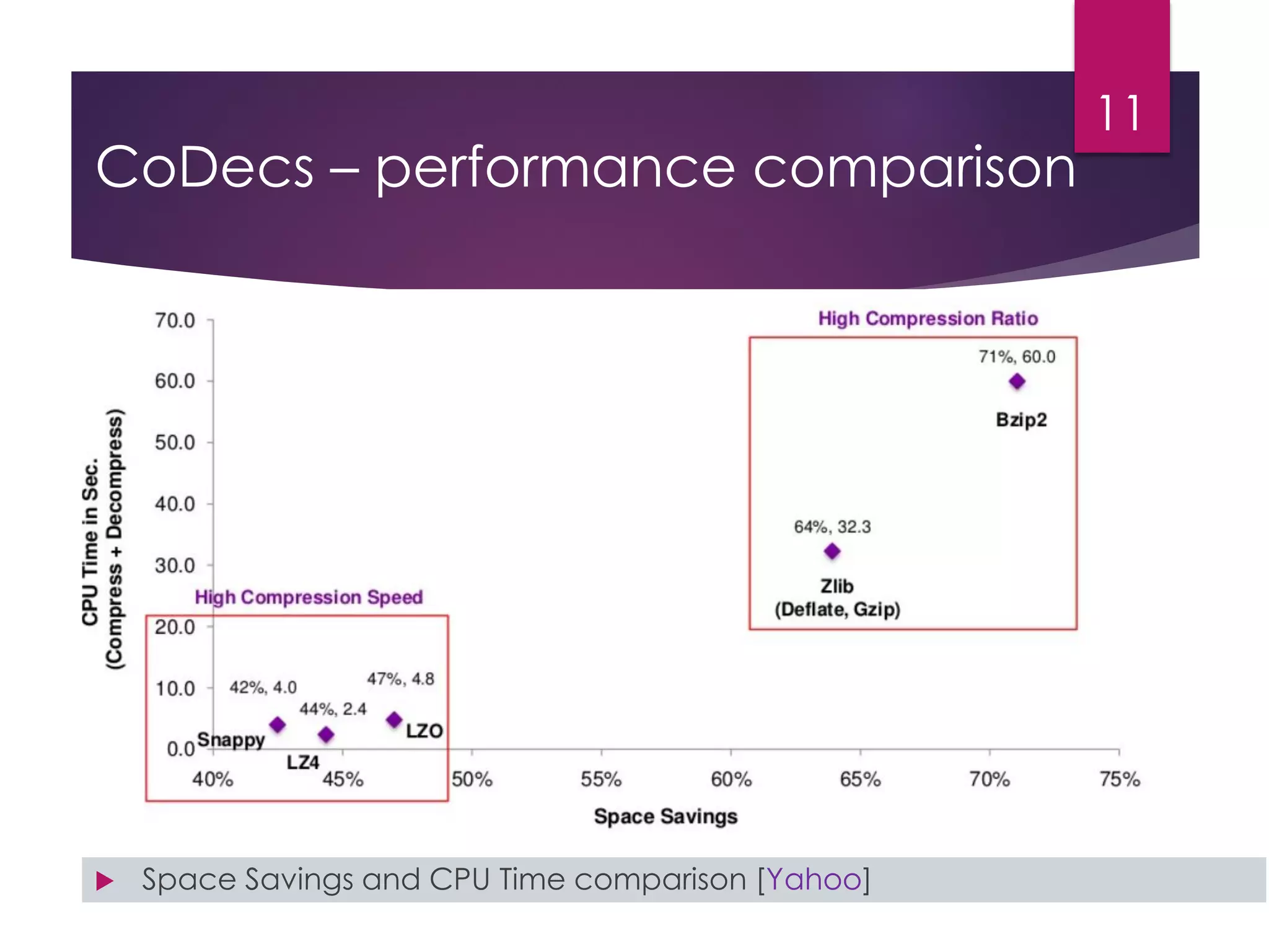 CoDecs – performance comparison
 Space Savings and CPU Time comparison [Yahoo]
11
 
