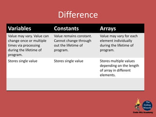 Storage in programming | PPT