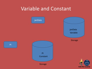 janData
janData
Variable
Variable and Constant
PI
PI
Constant
Storage
Storage
 
