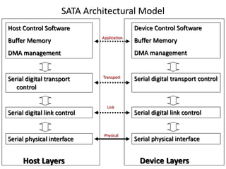 SATA Architectural Model
Device Control Software
Buffer Memory
DMA management
Serial digital transport control
Serial digital link control
Serial physical interface
Device Layers
Host Control Software
Buffer Memory
DMA management
Host Layers
Serial digital transport
control
Serial digital link control
Serial physical interface
Application
Transport
Link
Physical
 