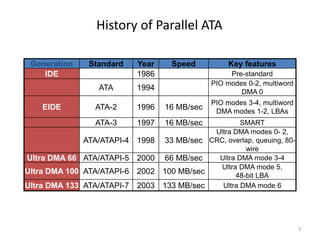 3
History of Parallel ATA
Generation Standard Year Speed Key features
IDE 1986 Pre-standard
ATA 1994
PIO modes 0-2, multiword
DMA 0
EIDE ATA-2 1996 16 MB/sec
PIO modes 3-4, multiword
DMA modes 1-2, LBAs
ATA-3 1997 16 MB/sec SMART
ATA/ATAPI-4 1998 33 MB/sec
Ultra DMA modes 0- 2,
CRC, overlap, queuing, 80-
wire
Ultra DMA 66 ATA/ATAPI-5 2000 66 MB/sec Ultra DMA mode 3-4
Ultra DMA 100 ATA/ATAPI-6 2002 100 MB/sec
Ultra DMA mode 5,
48-bit LBA
Ultra DMA 133 ATA/ATAPI-7 2003 133 MB/sec Ultra DMA mode 6
 