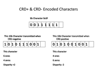 CRD+ & CRD- Encoded Characters
0 0 1 1 1 1 1 1
1 0 1 0 1 1 1 0 0 1 0 1 0 1 0 0 1 0 0 1
8b Character 0x3F
This 10b Character transmitted when
CRD negative
This 10b Character transmitted when
CRD positive
This character
6 ones
4 zeros
Disparity +2
This character
4 ones
6 zeros
Disparity -2
 