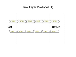 Link Layer Protocol (1)
SYNCSYNCSYNCSYNCSYNCSYNC
SYNC SYNCSYNCSYNCSYNCSYNC
Host Device
 