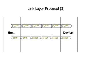 Link Layer Protocol (3)
X_RDYX_RDYX_RDYX_RDYX_RDYX_RDY
SYNC R_RDYR_RDYR_RDYR_RDYSYNC
Host Device
 