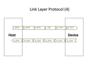 Link Layer Protocol (4)
X_RDYX_RDYSOFDATADATADATA
R_RDY R_RDYR_RDYR_RDYR_RDYR_RDY
Host Device
 