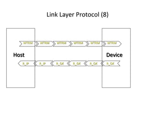Link Layer Protocol (8)
WTRMWTRMWTRMWTRMWTRMWTRM
R_IP R_OKR_OKR_OKR_OKR_IP
Host Device
 