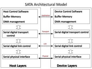 SATA Architectural Model
Device Control Software
Buffer Memory
DMA management
Serial digital transport control
Serial digital link control
Serial physical interface
Device Layers
Host Control Software
Buffer Memory
DMA management
Host Layers
Serial digital transport
control
Serial digital link control
Serial physical interface
Application
Transport
Link
Physical
 