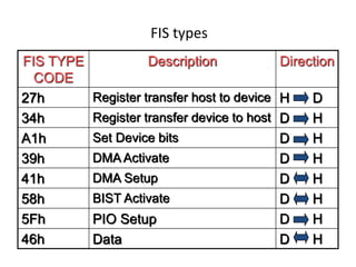 FIS types
FIS TYPE
CODE
Description Direction
27h Register transfer host to device H D
34h Register transfer device to host D H
A1h Set Device bits D H
39h DMA Activate D H
41h DMA Setup D H
58h BIST Activate D H
5Fh PIO Setup D H
46h Data D H
 