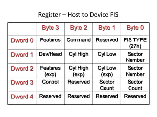 Register – Host to Device FIS
Byte 3 Byte 2 Byte 1 Byte 0
Dword 0 Features Command Reserved FIS TYPE
(27h)
Dword 1 Dev/Head Cyl High Cyl Low Sector
Number
Dword 2 Features
(exp)
Cyl High
(exp)
Cyl Low
(exp)
Sector
Number
Dword 3 Control Reserved Sector
Count
Sector
Count
Dword 4 Reserved Reserved Reserved Reserved
 