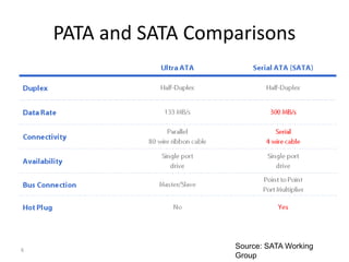 6
PATA and SATA Comparisons
Source: SATA Working
Group
 