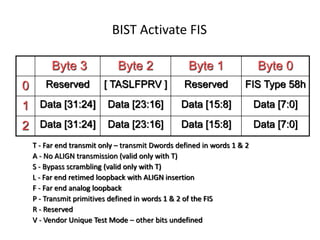 BIST Activate FIS
Byte 3 Byte 2 Byte 1 Byte 0
0 Reserved [ TASLFPRV ] Reserved FIS Type 58h
1 Data [31:24] Data [23:16] Data [15:8] Data [7:0]
2 Data [31:24] Data [23:16] Data [15:8] Data [7:0]
T - Far end transmit only – transmit Dwords defined in words 1 & 2
A - No ALIGN transmission (valid only with T)
S - Bypass scrambling (valid only with T)
L - Far end retimed loopback with ALIGN insertion
F - Far end analog loopback
P - Transmit primitives defined in words 1 & 2 of the FIS
R - Reserved
V - Vendor Unique Test Mode – other bits undefined
 