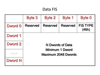 Data FIS
Byte 3 Byte 2 Byte 1 Byte 0
Dword 0 Reserved Reserved Reserved FIS TYPE
(46h)
Dword 1
N Dwords of Data
Minimum 1 Dword
Maximum 2048 Dwords
Dword 2
. . .
Dword N
 