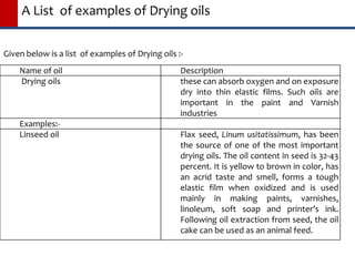 Given below is a list of examples of Drying oils :-
Name of oil Description
Drying oils these can absorb oxygen and on exposure
dry into thin elastic films. Such oils are
important in the paint and Varnish
industries
Examples:-
Linseed oil Flax seed, Linum usitatissimum, has been
the source of one of the most important
drying oils. The oil content in seed is 32-43
percent. It is yellow to brown in color, has
an acrid taste and smell, forms a tough
elastic film when oxidized and is used
mainly in making paints, varnishes,
linoleum, soft soap and printer’s ink.
Following oil extraction from seed, the oil
cake can be used as an animal feed.
A List of examples of Drying oils
 
