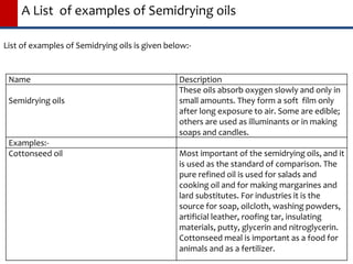 A List of examples of Semidrying oils
Name Description
Semidrying oils
These oils absorb oxygen slowly and only in
small amounts. They form a soft film only
after long exposure to air. Some are edible;
others are used as illuminants or in making
soaps and candles.
Examples:-
Cottonseed oil Most important of the semidrying oils, and it
is used as the standard of comparison. The
pure refined oil is used for salads and
cooking oil and for making margarines and
lard substitutes. For industries it is the
source for soap, oilcloth, washing powders,
artificial leather, roofing tar, insulating
materials, putty, glycerin and nitroglycerin.
Cottonseed meal is important as a food for
animals and as a fertilizer.
List of examples of Semidrying oils is given below:-
 