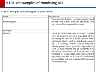 A List of examples of Nondrying oils
A list of examples of nondrying oils is given below:-
Name Description
Nondrying oils
These remains liquid at room temperature and
do not form a film. Such oils are edible and
may be used for soap and lubricants.
Examples
Olive oil The fruits of the olive, olea europaea , provide
olive oil, and it is the most important of the
nondrying oil. The oil is golden yellow, clear
and limpid. Used chiefly as salad and cooking
oils , in canning sardines and in medicine.
Inferior grades have greenish tinge and are
used for soap making and as lubricants. It is
one of the most important food oils as it can
be stored for long periods and becomes rancid
only when exposed to air. The oil cake is used
for stock feed and as a substitute for humus in
soil conditioning.
 