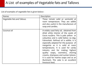 A List of examples of Vegetable fats and Tallows
List of examples of vegetable fats is given below:-
Names Description
Vegetable fats and Tallows These remain solid or semisolid at
room temperature. They are edible
and also useful in the manufacture of
soap and candles.
Coconut oil A widely used fatty oil, obtained from
dried white interior of the seeds of
Cocos nucifera. This is pale yellow or
colourless and is solid below 74 deg.
Fahrenheit. Refined oil is edible. It is
especially adapted for the purpose of
margarine as it is solid at room
temperatures. It is used for candy
industry and for making highest
quality soaps, cosmetics, shaving
creams, shampoos and suntan lotions.
It is used for marine soaps and as an
illuminant. The cake is an excellent
livestock feed.
 