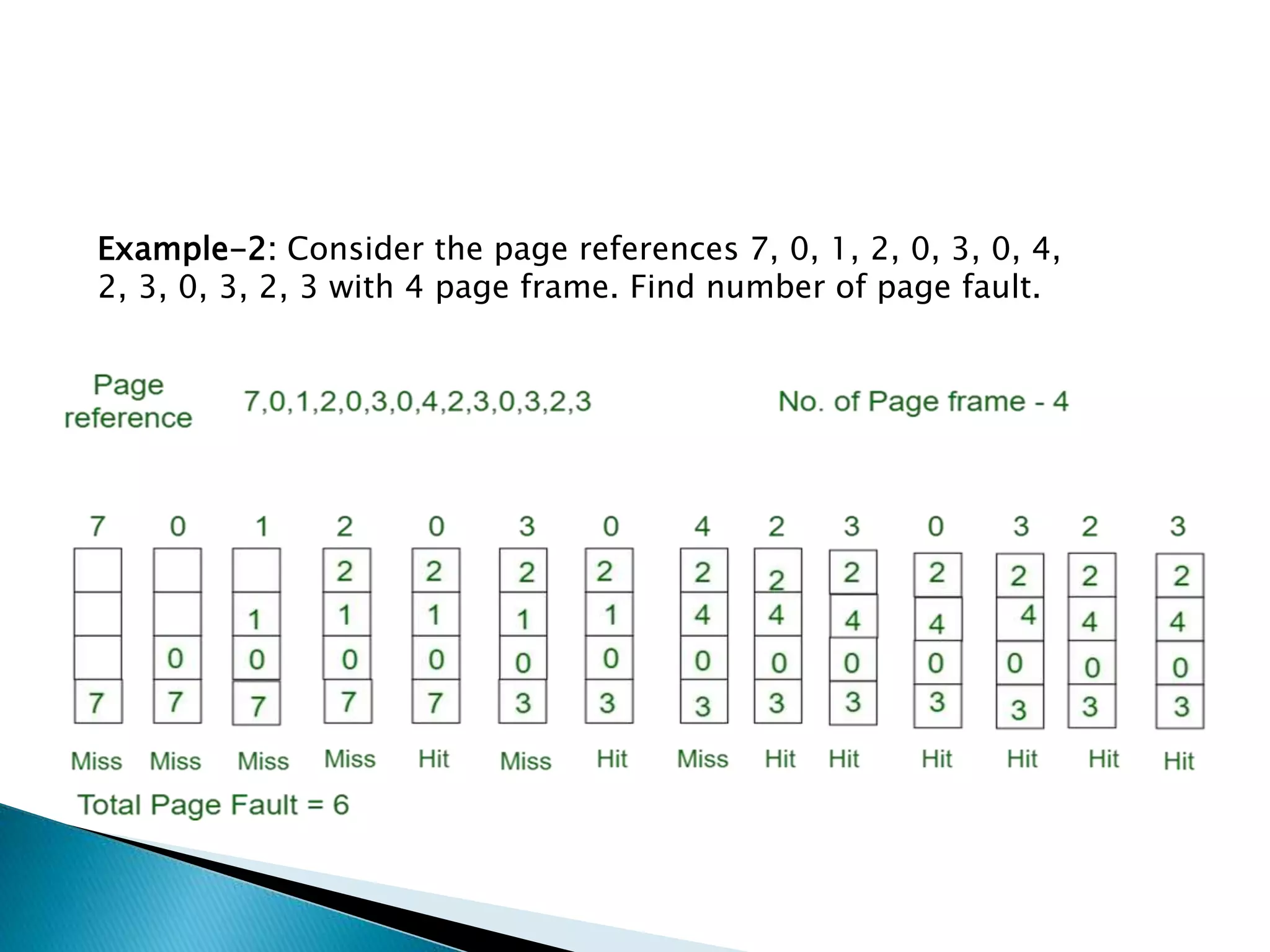 Example-2: Consider the page references 7, 0, 1, 2, 0, 3, 0, 4,
2, 3, 0, 3, 2, 3 with 4 page frame. Find number of page fault.
 