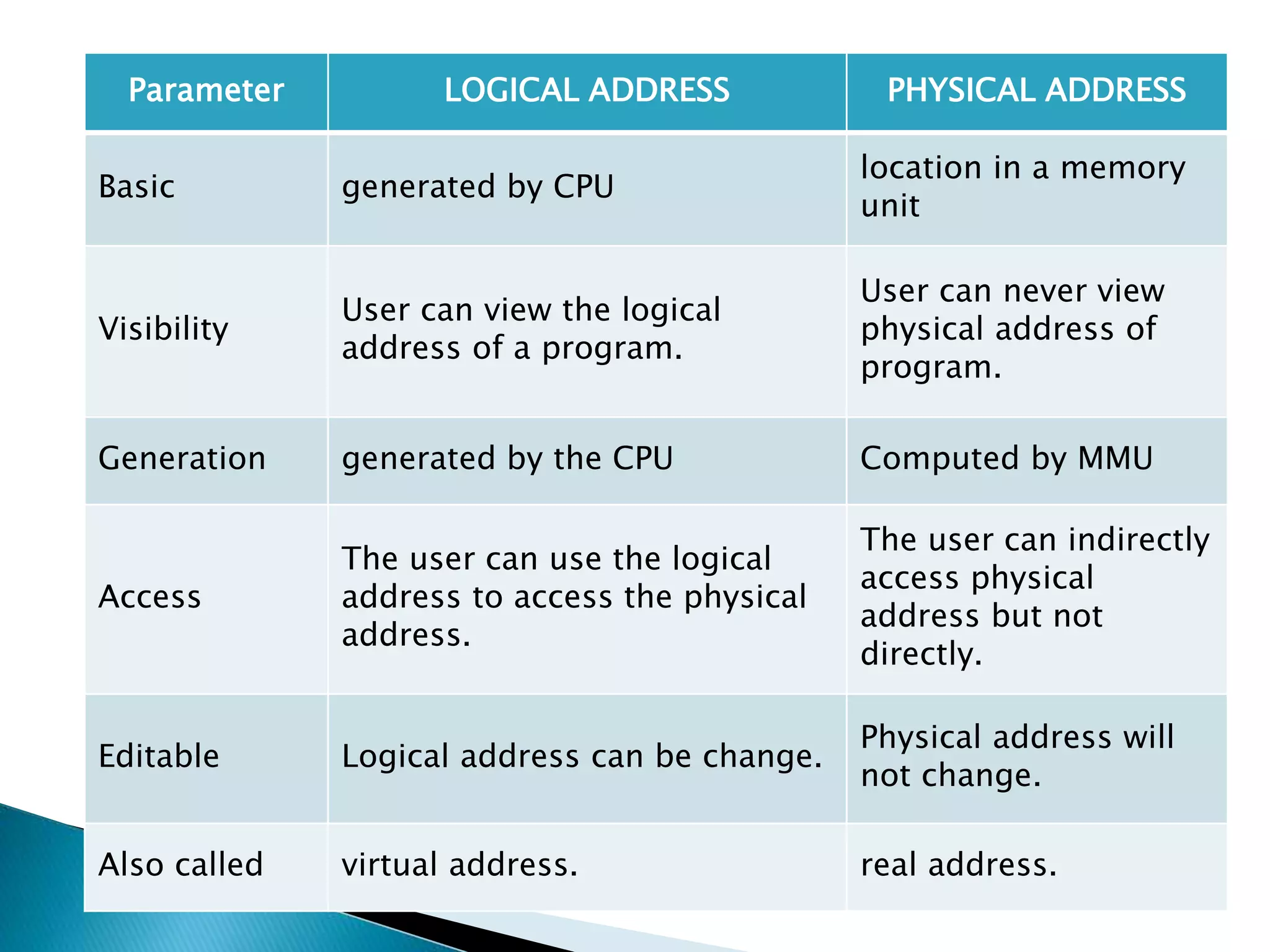 Parameter LOGICAL ADDRESS PHYSICAL ADDRESS
Basic generated by CPU
location in a memory
unit
Visibility
User can view the logical
address of a program.
User can never view
physical address of
program.
Generation generated by the CPU Computed by MMU
Access
The user can use the logical
address to access the physical
address.
The user can indirectly
access physical
address but not
directly.
Editable Logical address can be change.
Physical address will
not change.
Also called virtual address. real address.
 