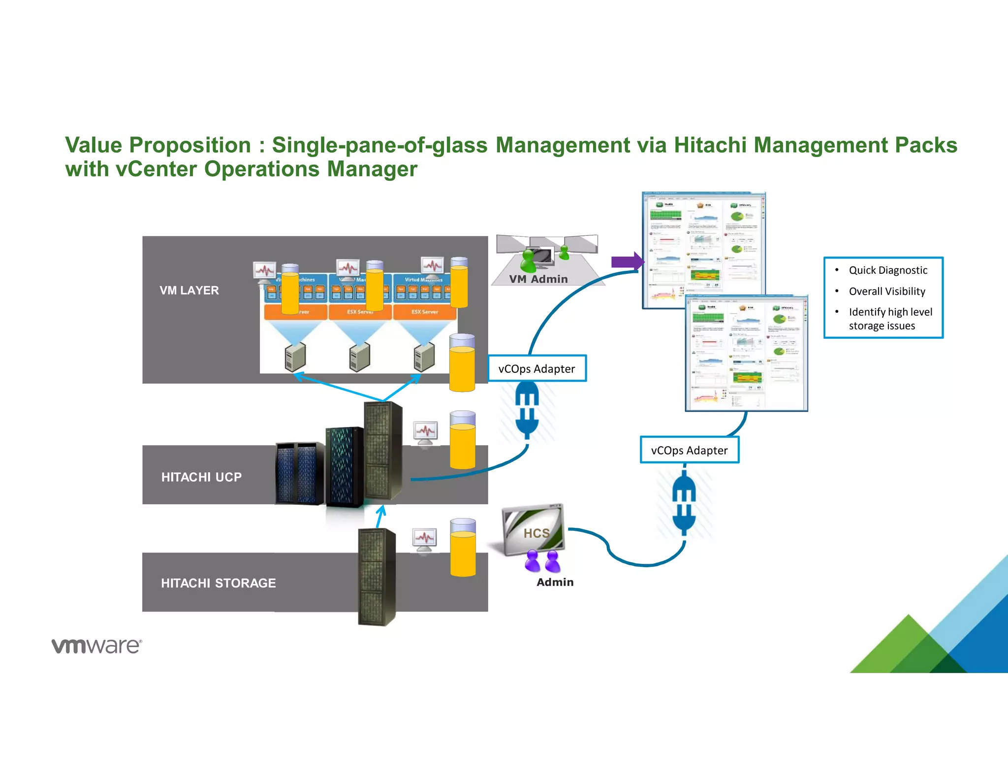 Value Proposition : Single-pane-of-glass Management via Hitachi Management Packs
with vCenter Operations Manager
HITACHI STORAGE
VM LAYER
HITACHI UCP
VM Admin
Admin
• Quick Diagnostic
• Overall Visibility
• Identify high level
storage issues
HCS
vCOps Adapter
vCOps Adapter
 