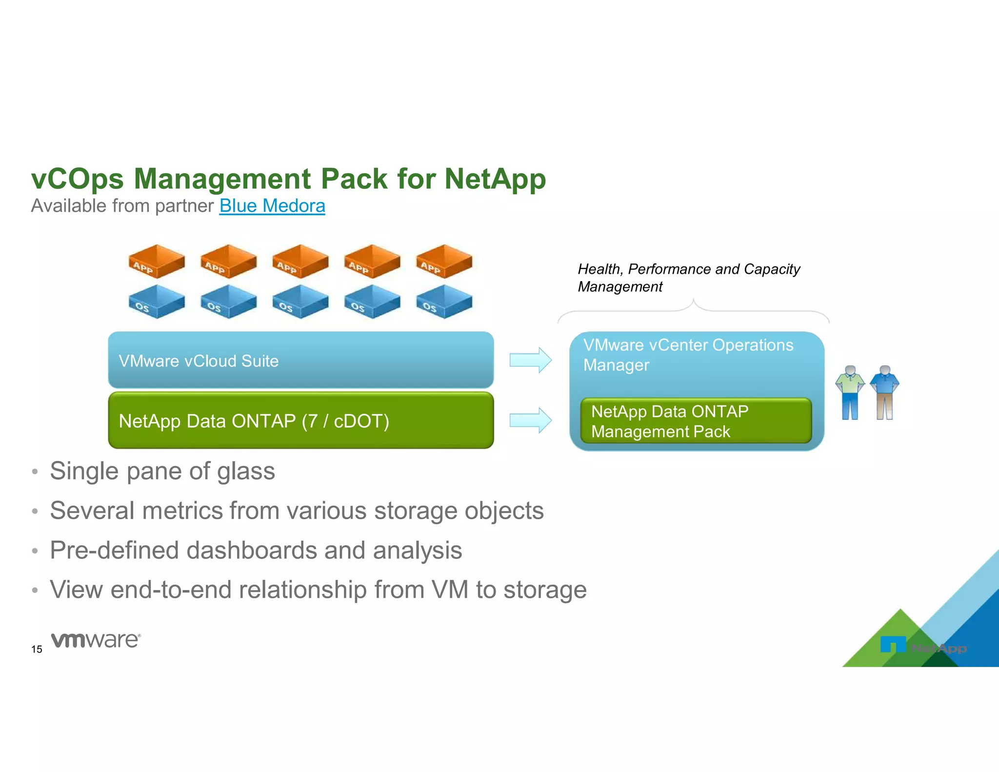 Available from partner Blue Medora
vCOps Management Pack for NetApp
• Single pane of glass
• Several metrics from various storage objects
• Pre-defined dashboards and analysis
• View end-to-end relationship from VM to storage
15
NetApp Data ONTAP (7 / cDOT)
VMware vCloud SuiteVMware vCloud Suite
VMware vCenter Operations
Manager
VMware vCenter Operations
Manager
NetApp Data ONTAP
Management Pack
Health, Performance and Capacity
Management
 