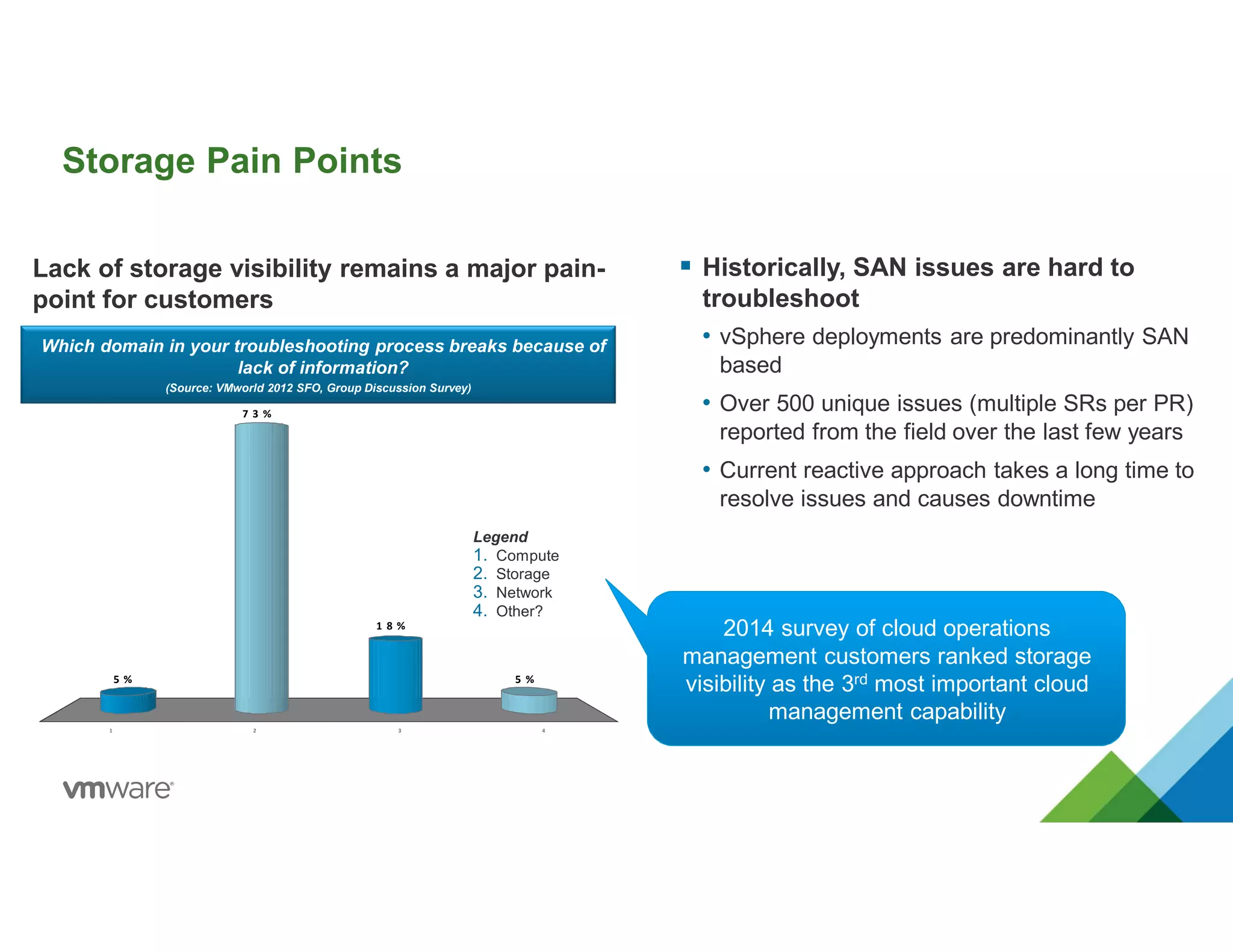 Storage Pain Points
Lack of storage visibility remains a major pain-
point for customers
Which domain in your troubleshooting process breaks because of
lack of information?
(Source: VMworld 2012 SFO, Group Discussion Survey)
1 2 3 4
5 % 5 %
1 8 %
7 3 %
Legend
1. Compute
2. Storage
3. Network
4. Other?
 Historically, SAN issues are hard to
troubleshoot
• vSphere deployments are predominantly SAN
based
• Over 500 unique issues (multiple SRs per PR)
reported from the field over the last few years
• Current reactive approach takes a long time to
resolve issues and causes downtime
2014 survey of cloud operations
management customers ranked storage
visibility as the 3rd most important cloud
management capability
2014 survey of cloud operations
management customers ranked storage
visibility as the 3rd most important cloud
management capability
 