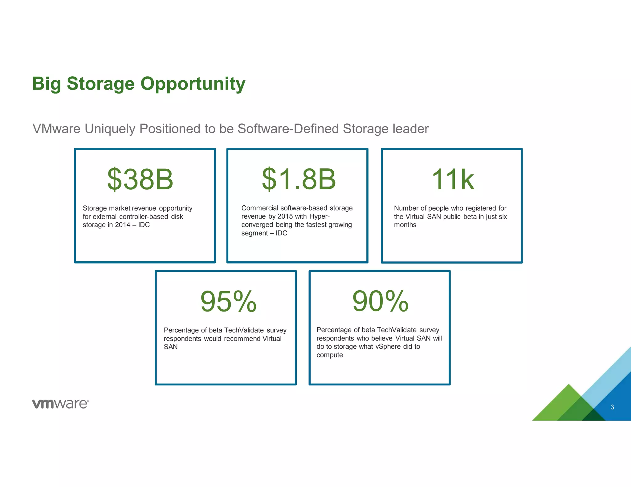 $38B
Storage market revenue opportunity
for external controller-based disk
storage in 2014 – IDC
11k
Number of people who registered for
the Virtual SAN public beta in just six
months
$1.8B
Commercial software-based storage
revenue by 2015 with Hyper-
converged being the fastest growing
segment – IDC
95%
Percentage of beta TechValidate survey
respondents would recommend Virtual
SAN
90%
Percentage of beta TechValidate survey
respondents who believe Virtual SAN will
do to storage what vSphere did to
compute
3
Big Storage Opportunity
VMware Uniquely Positioned to be Software-Defined Storage leader
 